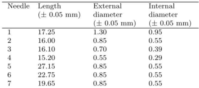 Table 1 - Length and diameter of the needles.