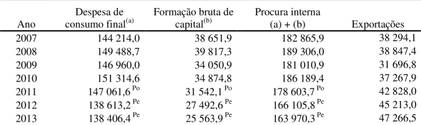 Tabela  3  -  Evolução  da  Procura  Interna  em  Portugal  a  preços  correntes  e  exportações  de  bens  a  preços  correntes