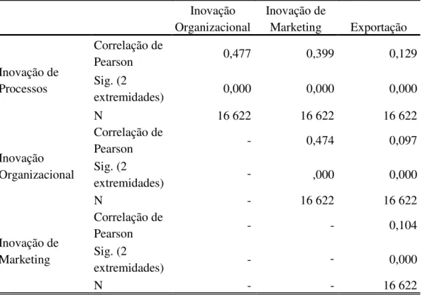 Tabela 10 - Análise Correlacional Bivariada entre as variáveis principais do estudo. 