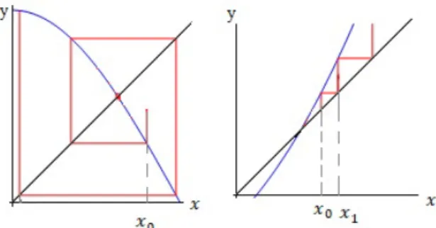 Figura 2.2: Divergência do método do ponto xo