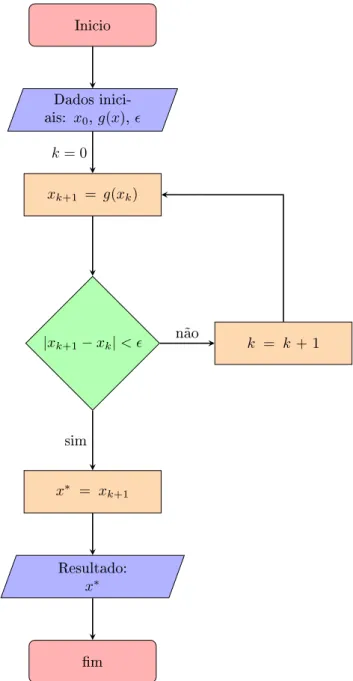 Figura 2.3: Exemplo de um uxograma do método do ponto xo