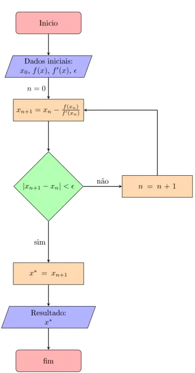 Figura 2.5: Exemplo de um uxograma do método de Newton-Raphson