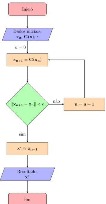 Figura 5.1: Exemplo de um uxograma do método do ponto xo em R n