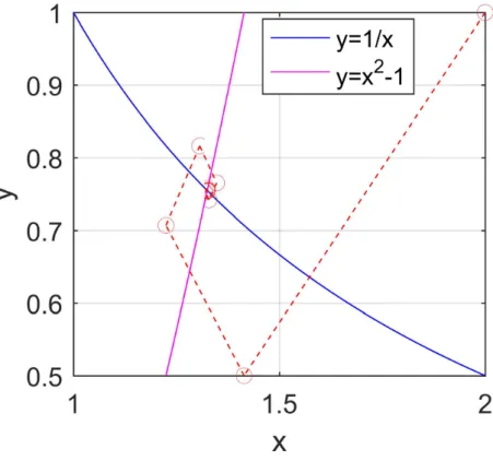 Figura 5.2: Representação gráca das iterações do método do ponto xo