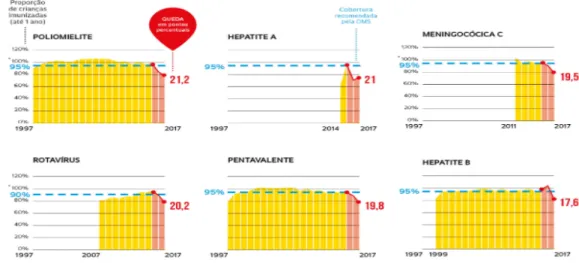 Figura 6: Dados da queda de vacinação em 2017. (Fonte: ZORZETTO, 2018) 