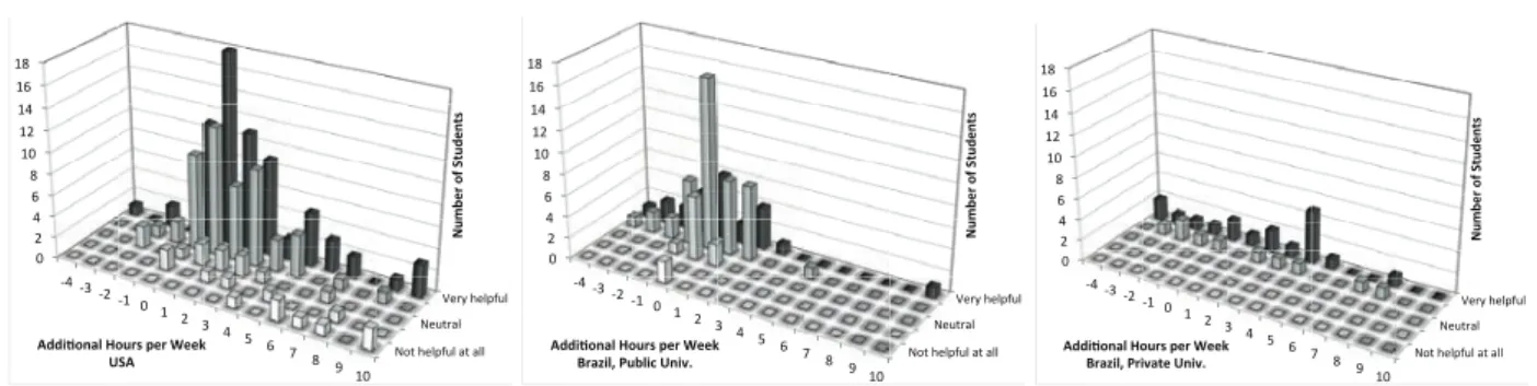 Figure 2 - Self-reported additional time-on-task versus perceived helpfulness of online homework in the USA (left panel [19]) and Brazil (middle and right panel).