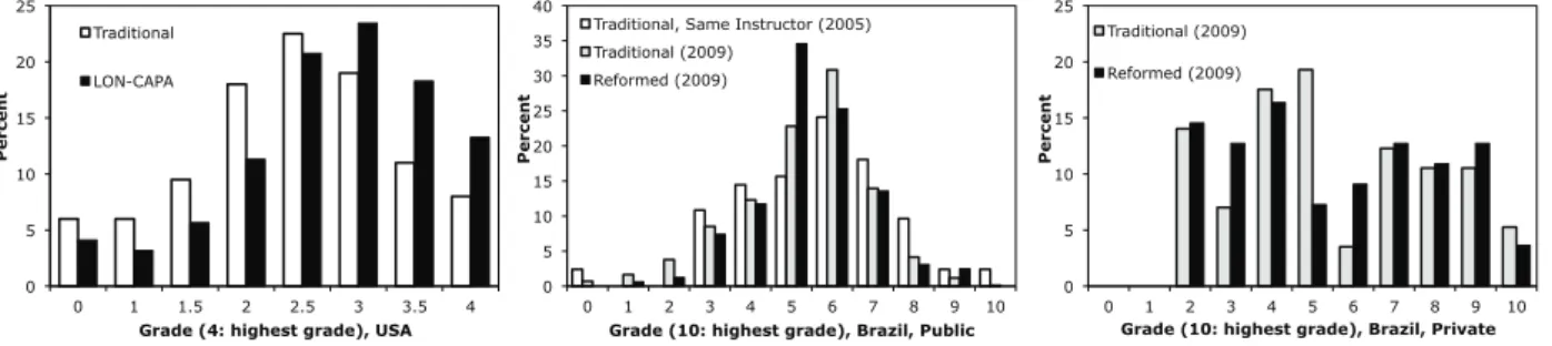Figure 4 - Grade distribution before and after introduction of online homework in a large enrollment physics class for scientist and engineers in the USA (left panel [15,20]), with and without online homework and clickers at USP (middle panels), and with a