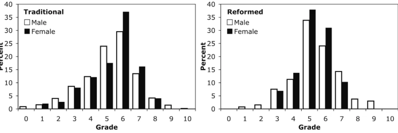 Figure 5 - Grade distribution of male and female students in the traditional (left panel) and the reformed (right panel) of our course at the University of S˜ ao Paulo.