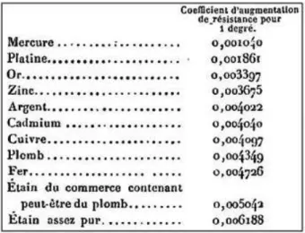 Table 2 - Becquerel’s coefficients of increment of resistance for several metals. Credit: Ref