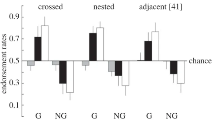 Figure 2. Classification performance in endorsement rates.