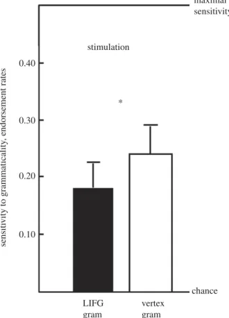 Figure 3. Brain regions engaged during correct preference classification in an implicit AGL paradigm
