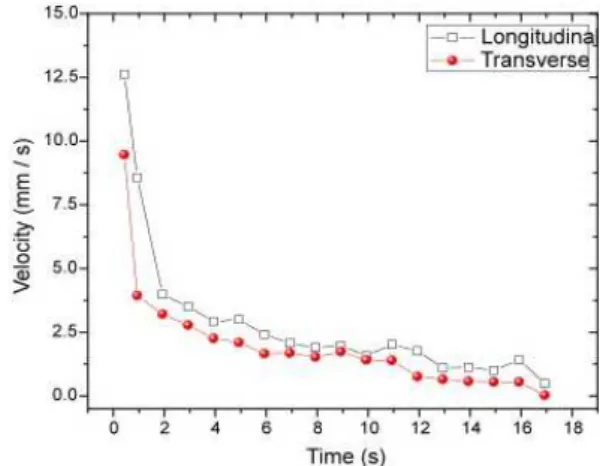 Table 1 - Average longitudinal and transverse velocity for each flow rate.