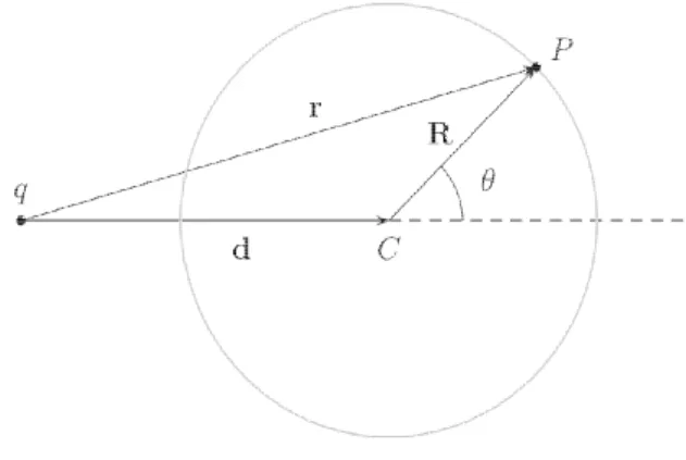 Figure 1 - Point charge and hypothetical Gaussian spherical sur- sur-face.