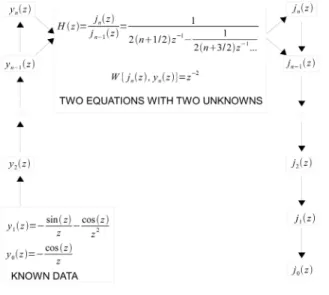 Figura 1 - Continued Fractions and Miller’s algorithm flowcharts.