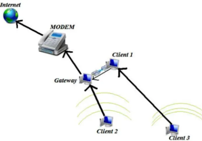 Figura 1 - A typical local network scheme. Client 1 and Gateway are here connected with crossed Ethernet cable
