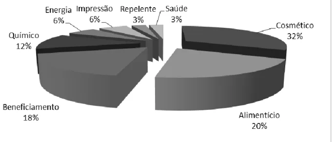 Figura  14-  Depósitos  de  documentos  de  patente  no  mundo,  indexados  na  base  Derwent,  relacionados ao pequizeiro, por setor da economia