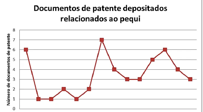 Figura  16  -    Evolução dos  depósitos  de pedido  de patente relacionados ao pequi  ao longo  dos anos