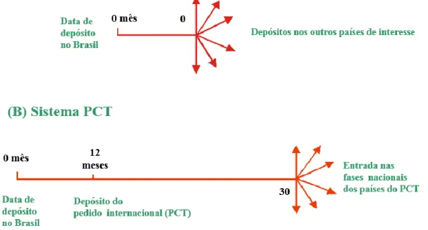 Figura 3 – Esquema ilustrativo dos sistemas de depósito no exterior via CUP (A) e via PCT  (B)