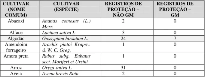 Tabela  1  -  Cultivares  protegidas  no  Brasil,  pela  EMBRAPA,  até  julho  de  2017