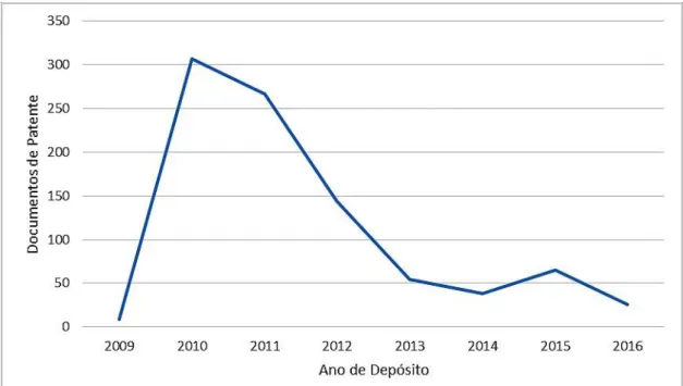 Figura 8 - Evolução dos depósitos de documentos de patentes, por ano de depósito  da  patente,  depositados  no  Brasil,  no  campo  da  biotecnologia-agropecuária,  publicados entre 2010 a 2016