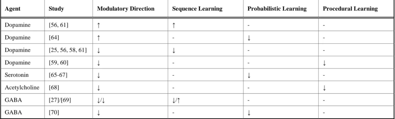 Table 1. The table summarizes the reviewed articles by transmitter system, sorted on a moderately induced increase () or decrease () in neurotransmitter function