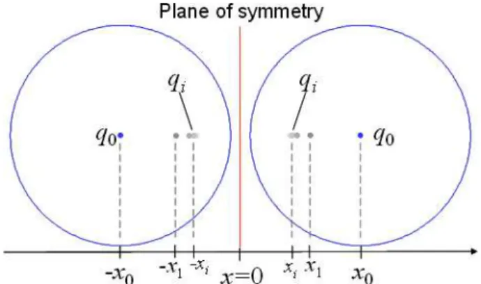 Figure 5 - When two spheres of charge q 0 are approximated each one generates a series of image charges {q i } into the other.