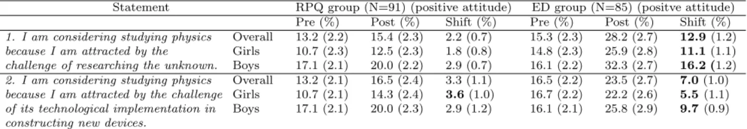 Tabela 2 - Changes in the percentage of students with a positive attitude towards the statements of the survey (Pre - Post) for RPQ and ED Group (Standard error in parentheses; Large Shifts in Bold).