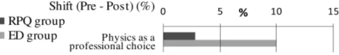 Figura 3 - Overall shift in positive attitudes (Pre – Post) for RPQ group and ED group.