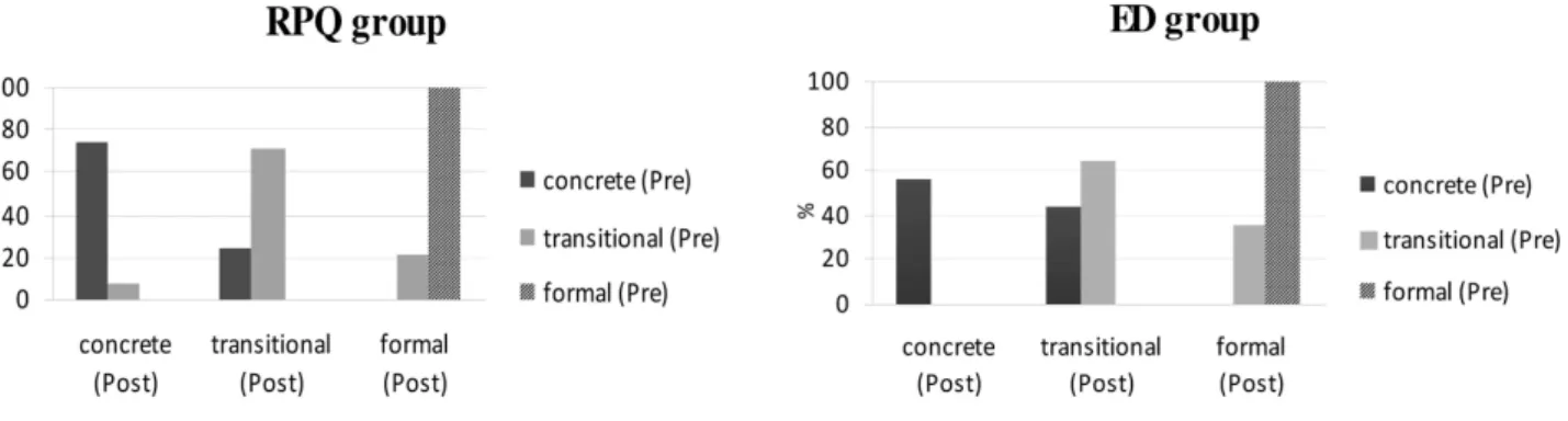 Figura 4 - Pre - to - post migrations between different levels of thinking for RPQ and ED groups.