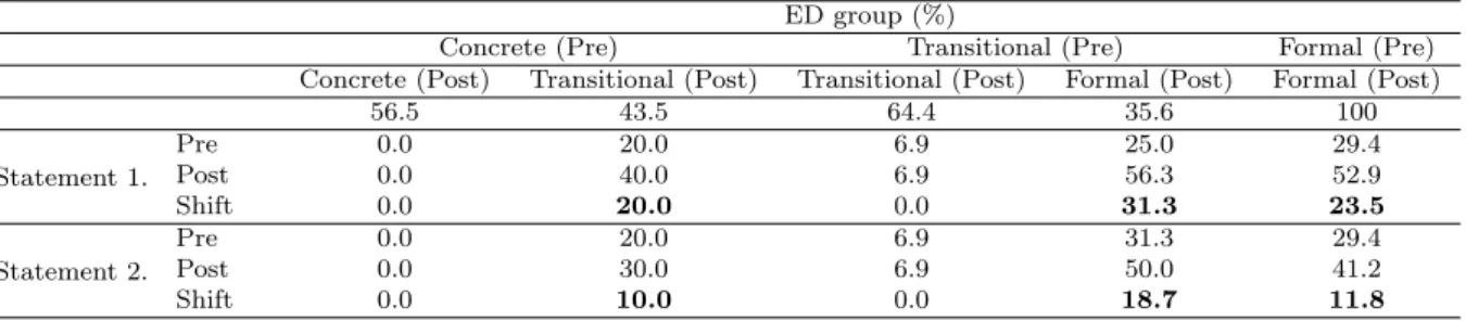 Tabela 5 - Pre - to - post migrations between different levels of thinking for ED group