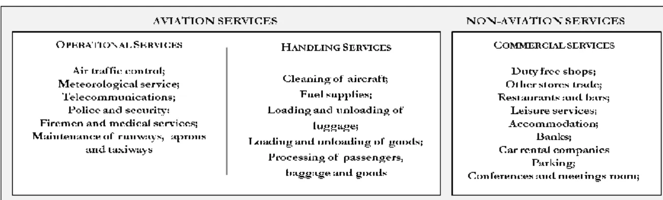 Figure 1: Classification of Aviation and Non-Aviation Services 