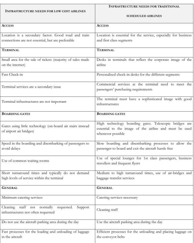 Table 2 – Infrastructures needed in an airport for low cost airlines and traditional scheduled airlines 