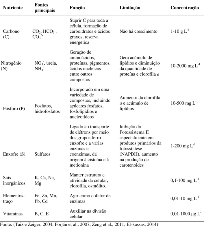 Tabela 1Principais nutrientes no cultivo de microalgas.