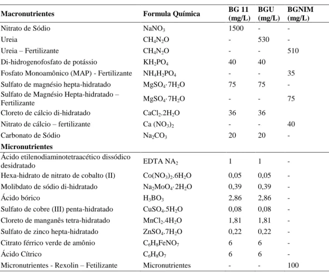 Tabela 4. A) Composição elementar das formulações testadas B) Nutrientes testados,  suas concentrações usadas