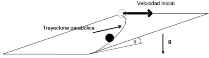 Figura 1 - Plano inclinado de Packard.