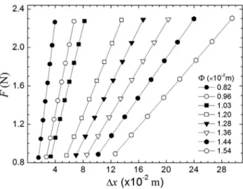Table 1 - Diameters Φ and mass M of the springs a,b used to study the influence of Φ on the oscillations of a spring-mass system.