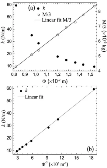Figure 3 - Variation of the spring’s elastic constant k (filled cir- cir-cles) and the effective spring mass M/3 (empty circles) as a  func-tion of the spring diameter Φ (a), and linear fit between the spring’s elastic constant k and Φ −3 (b).