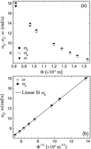 Figure 4 - Comparison of the behavior of the angular frequencies ω, ω 0 and ω e as function of the spring diameter Φ (a)