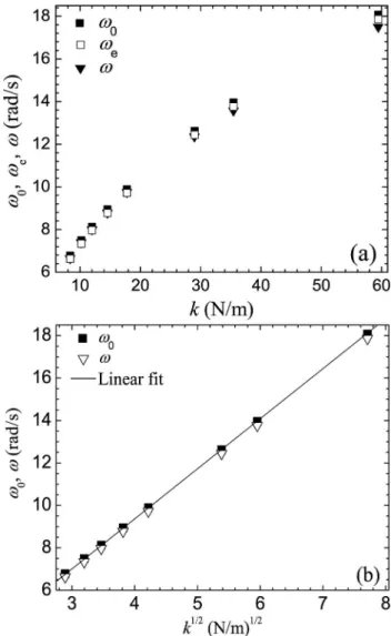 Figure 6 shows the variation of the damping factor γ as a function of the spring diameter Φ