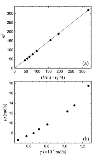 Figure 8a shows the graphical representation of Eq. (5), i.e. the behavior of ω 2 as a function of (k/m) − (γ 2 /