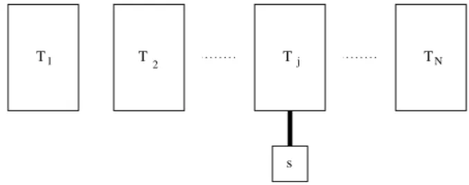 Figure 1 - Illustration of the j’th process of heat transfer, where the system s is in thermal contact with the heat reservoir at  tem-perature T j , so that its temperature is changed from T j− 1 to T j 