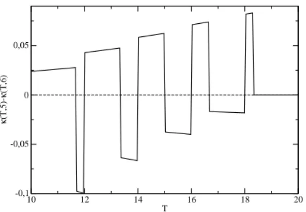 Figure 2 - The function κ(T, 5) − κ(T, 6) for initial temperature T 0 = 10 and final temperature T N = 20.
