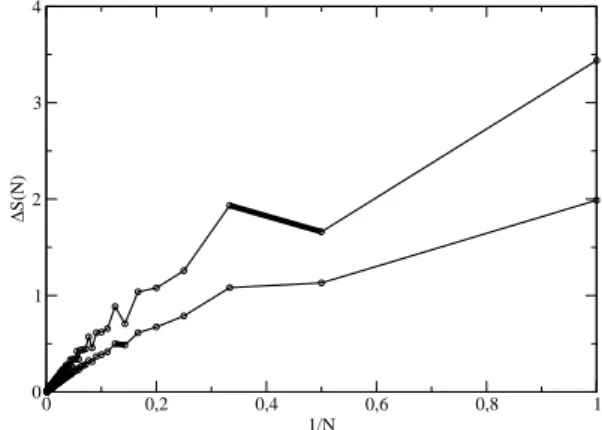 Figure 5 - Values of ∆S(N) as function of 1/N for a body with a continuous phase transition (Eq