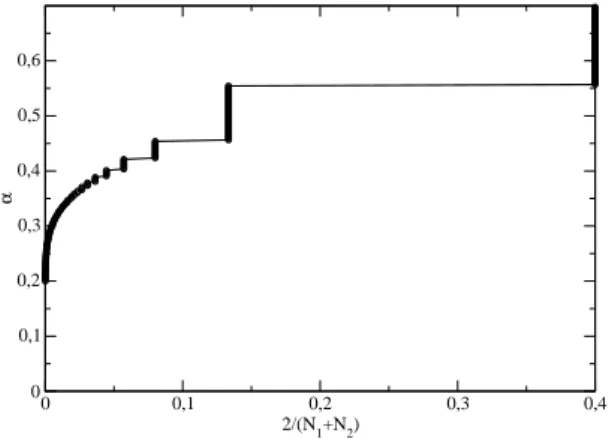 Figure 6 - Values of the critical exponent α for which the first increase of ∆S(N) if found between N 1 and N 2 = N 1 +1, as  func-tion of 2/(N 1 + N 2 )