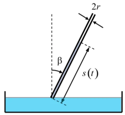 Figure 1 - Liquid rising through a capillary tube of radius r in- in-clined an angle β with respect to the vertical.