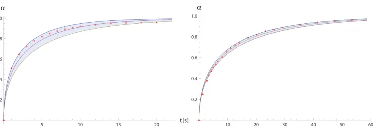Figure 4 shows the experimental data (n = 16) of water rising through a capillary tube of radius r = 1.777 × 10 − 4 m, inclined an angle β = 45 ◦ [17], and the error band within the theoretical curves α (t, κ fit + ∆κ fit ) and α (t, κ fit − ∆κ fit ) 