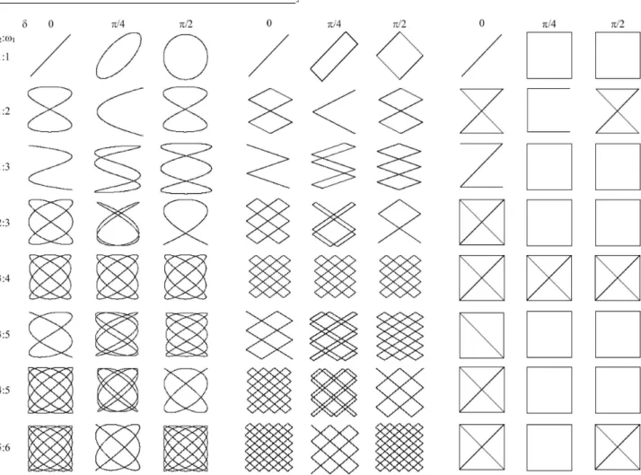Figure 1 - Lissajous-like figures. From left to right we have harmonic, triangular and square wave components, with three columns set for each case.