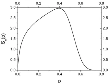 Figura 4. Comportamiento de la entrop´ıa S e para la distri- distri-buci´ on P A (m; p) como funci´ on de p.