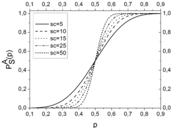 Figura 6. P S A (p) para diferentes valores de sc. A medida que sc aumenta el sistema de puntuaci´ on se hace m´ as selectivo.