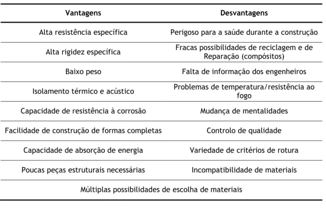 Tabela 1.3 – Principais vantagens e desvantagens das estruturas sanduíche 19. 